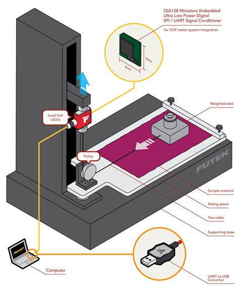 Coefficient of Friction (COF) Tester|coefficient of friction testing methods.